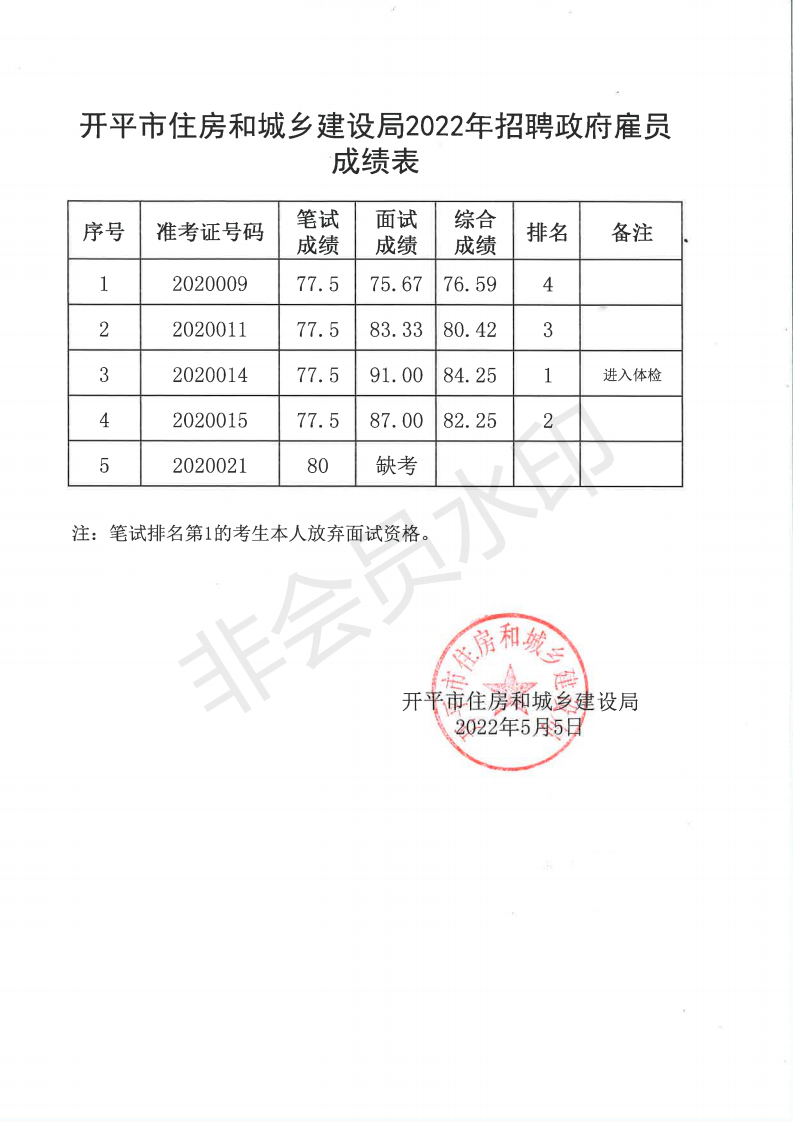 開平市住房和城鄉(xiāng)建設(shè)局2022年招聘政府雇員成績(jī)表_00.png