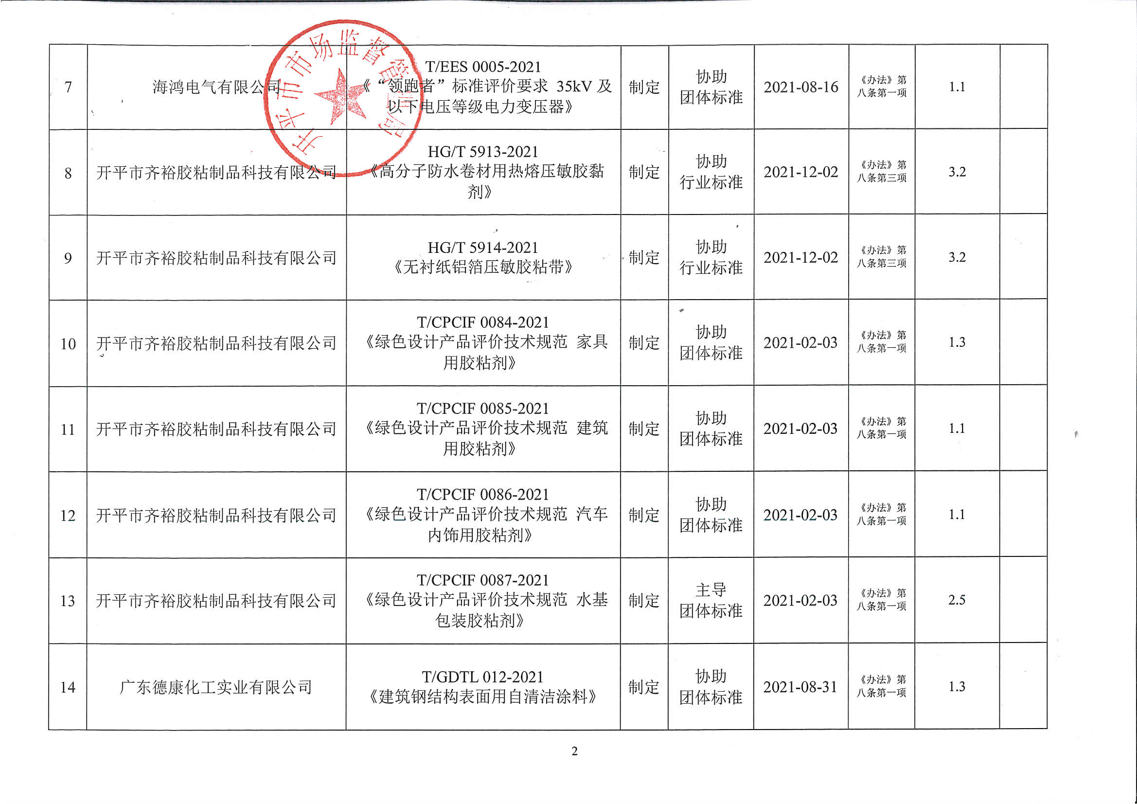 附件:2021年度開平市實(shí)施標(biāo)準(zhǔn)化戰(zhàn)略專項(xiàng)資金資助項(xiàng)目匯總表2.jpg