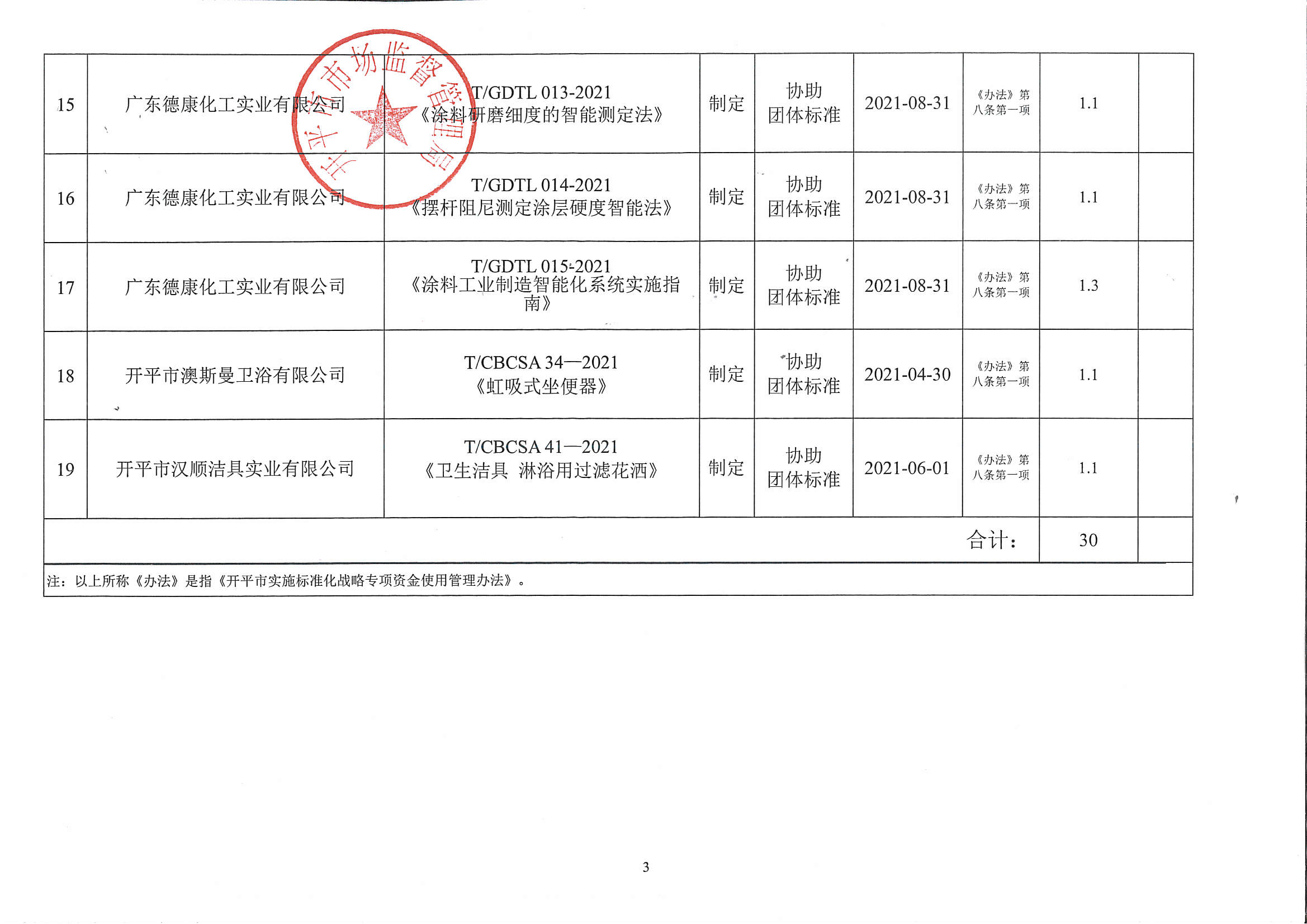 附件:2021年度開平市實(shí)施標(biāo)準(zhǔn)化戰(zhàn)略專項(xiàng)資金資助項(xiàng)目匯總表3.jpg