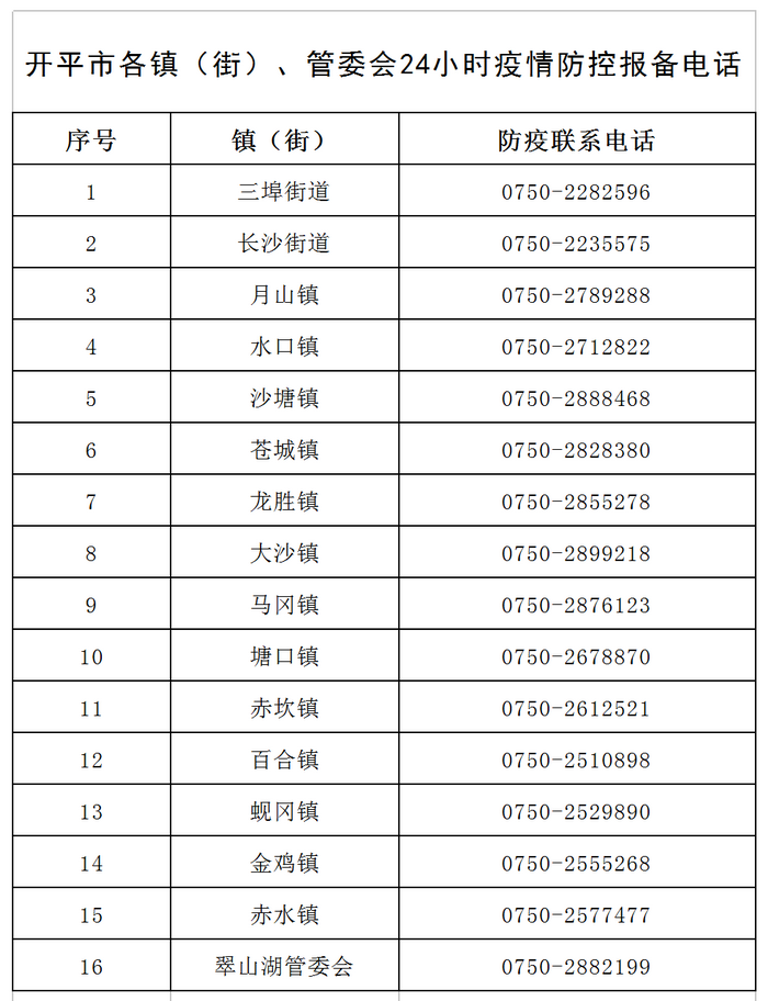 開(kāi)平市各鎮(zhèn)（街）、管委會(huì)24小時(shí)疫情防控報(bào)備電話v1.png