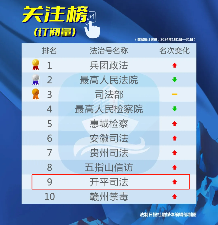 2024年1月榜單，“開(kāi)平司法”在全國(guó)法治號(hào)關(guān)注榜位列第九！.png