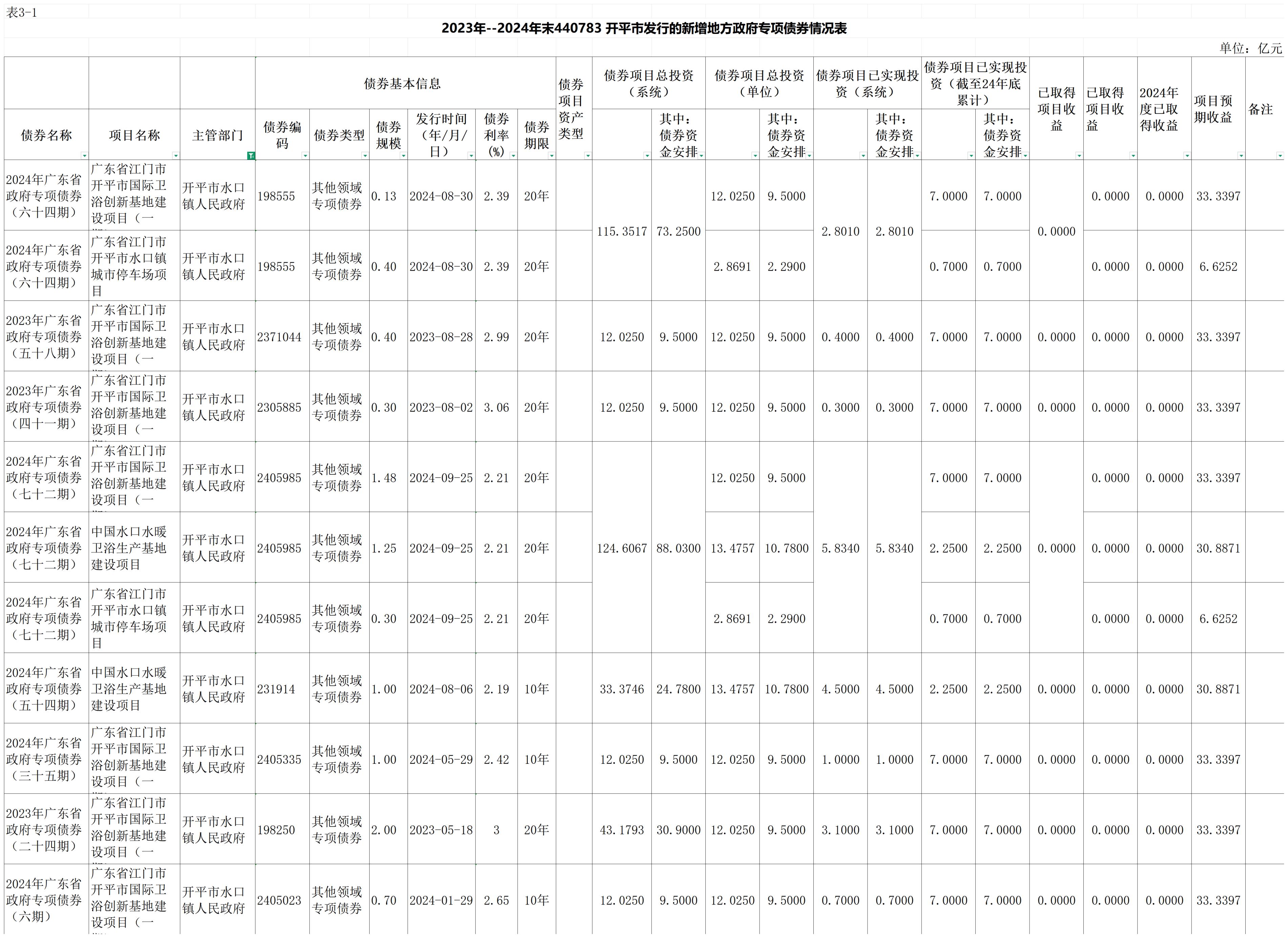 （以此份為準(zhǔn)）2023年--2024年末440783 開(kāi)平市發(fā)行的新增地方政府專項(xiàng)債券情況表_00(1).jpg