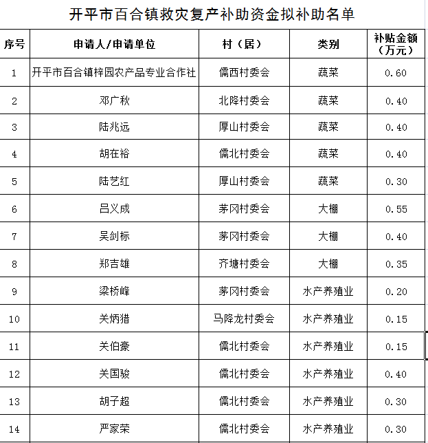 百合鎮(zhèn)救災(zāi)復(fù)產(chǎn)補助資金擬補助名單.png 百合鎮(zhèn)救災(zāi)復(fù)產(chǎn)補助資金擬補助名單.png